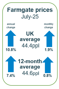 Farmgate prices rising